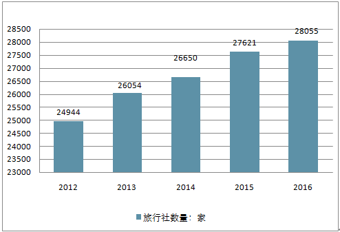 中国旅游出行方式占比图（2020中国旅游旅行市场规模）