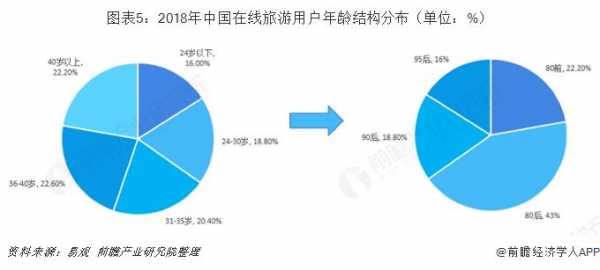 中国旅游出行年龄比例（旅游年龄段占比）
